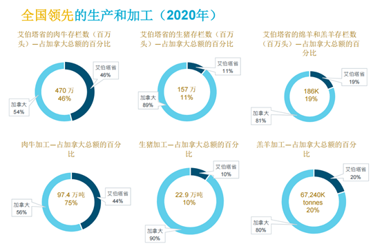 加拿大艾伯塔省农业投资机会介绍及农产品贸易推介报名广州中食展