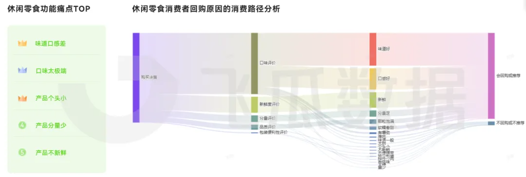 2025年休闲零食线上消费市场洞察（二）品类消费群体差异显著 用户核心关注口感和新鲜度