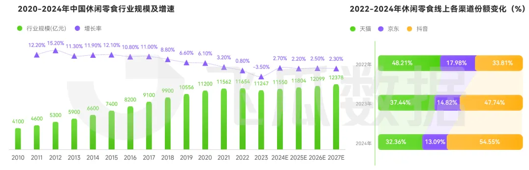 2025年休闲零食线上消费市场洞察（一）行业规模稳健上扬  年货消费强势拉动品类增长