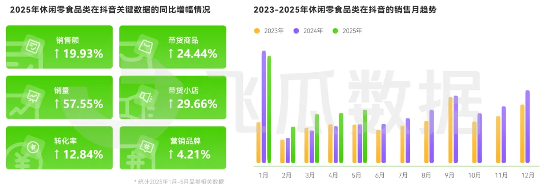 2025年休闲零食线上消费市场洞察（一）行业规模稳健上扬  年货消费强势拉动品类增长