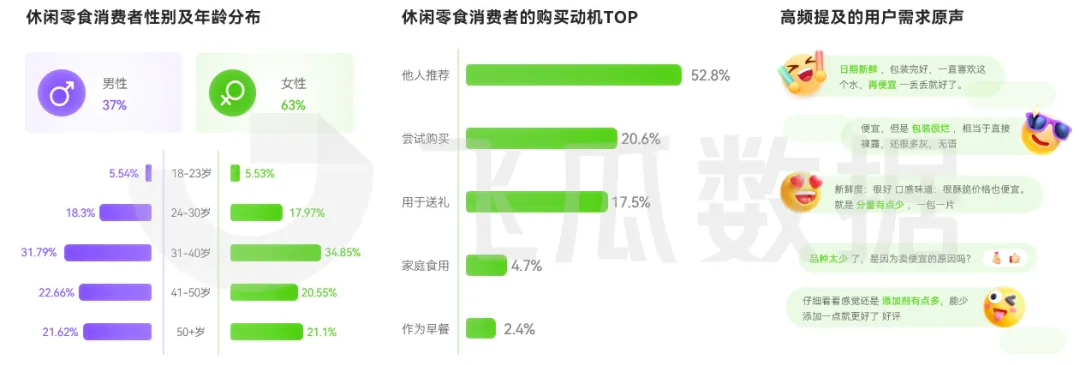 2025年休闲零食线上消费市场洞察（二）品类消费群体差异显著 用户核心关注口感和新鲜度